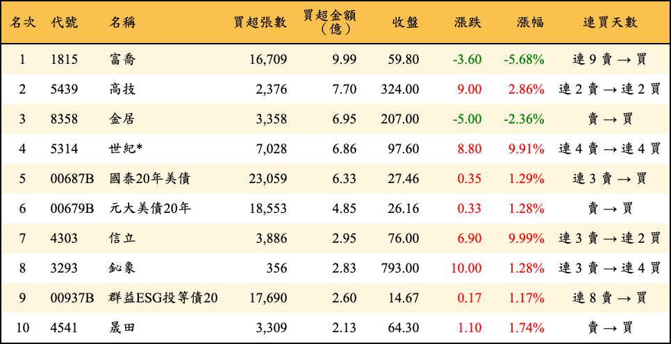 買超張數及金額