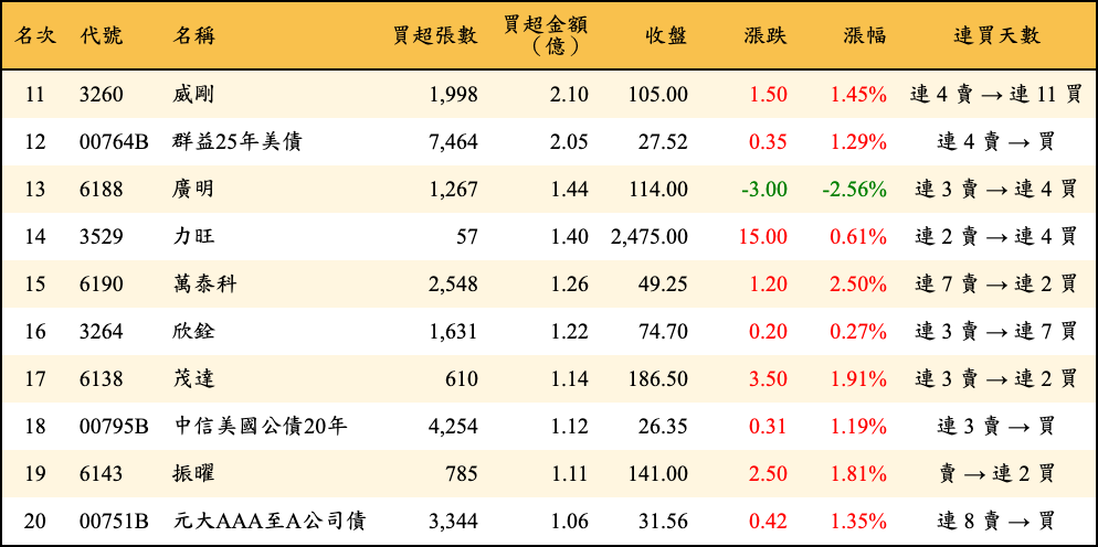 買超張數及金額