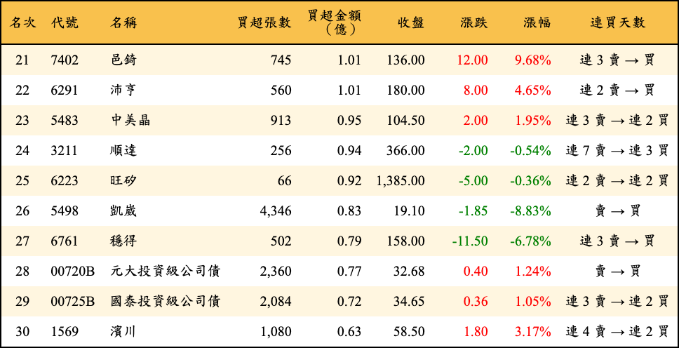 買超張數及金額