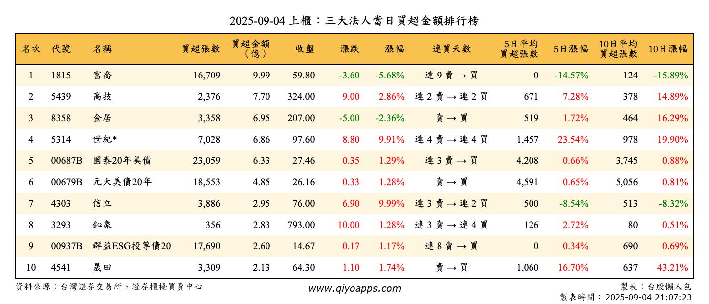 上櫃：三大法人當日買超金額排行榜