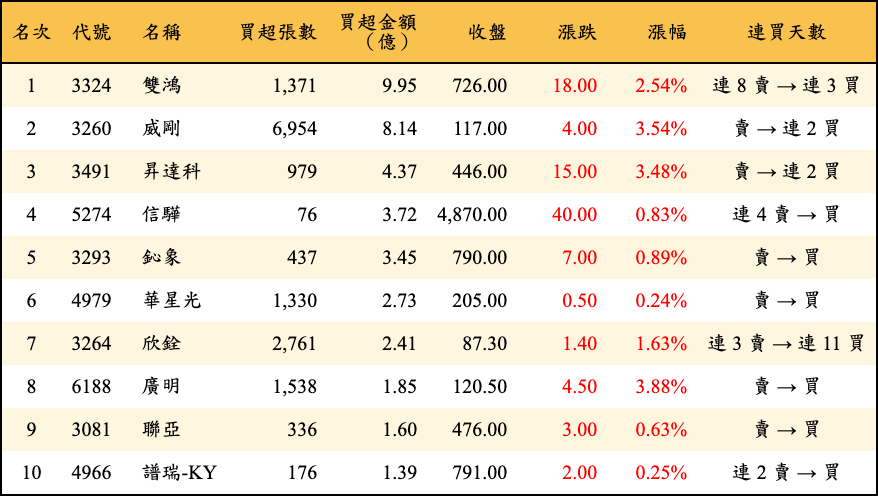 買超張數及金額