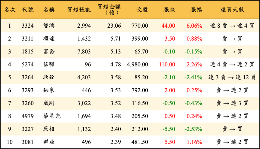 買超張數及金額