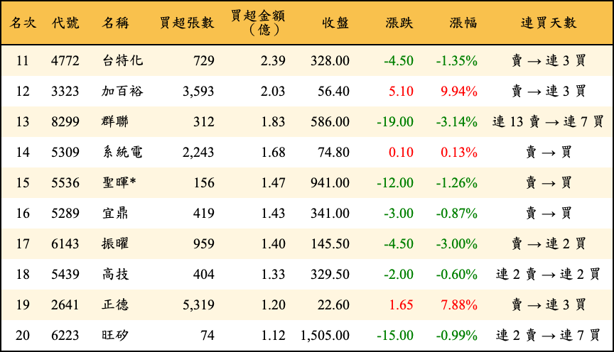 買超張數及金額