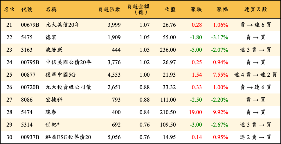 買超張數及金額