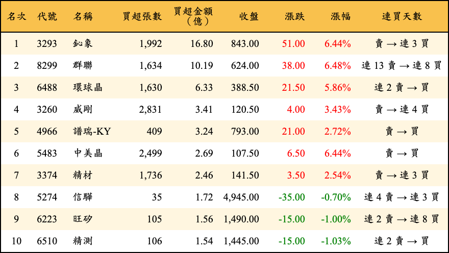 買超張數及金額