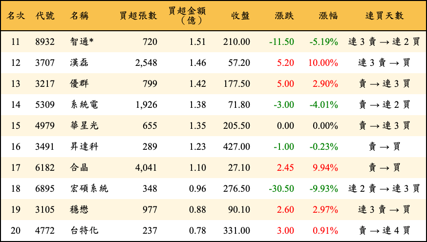 買超張數及金額