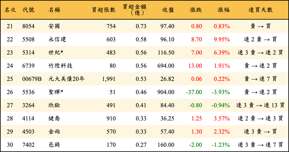買超張數及金額