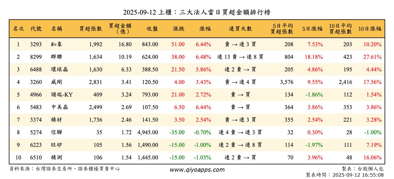 上櫃：三大法人當日買超金額排行榜