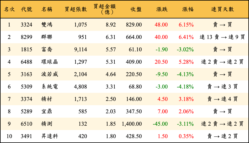 買超張數及金額