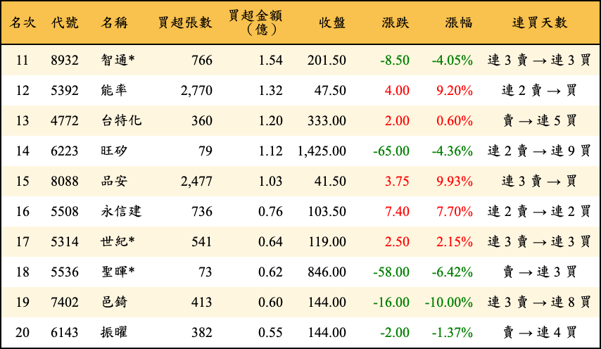 買超張數及金額