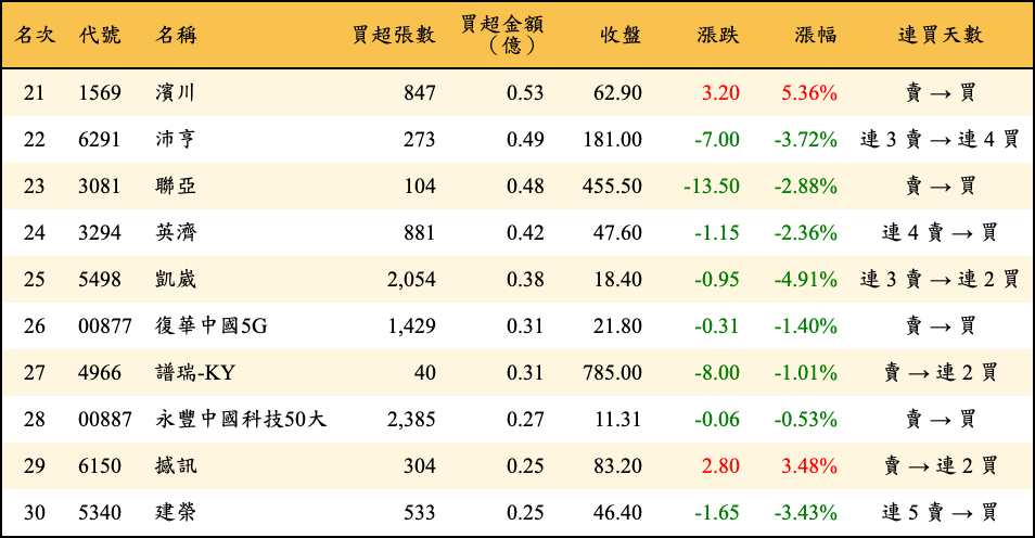 買超張數及金額
