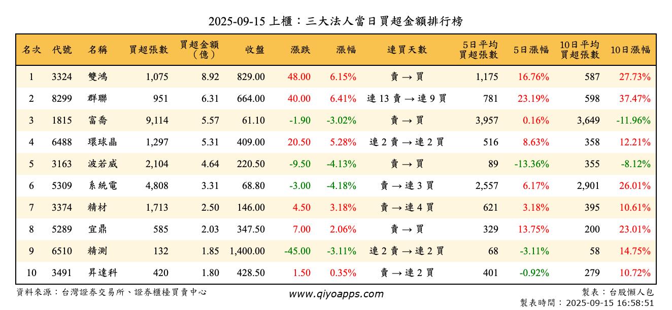 上櫃：三大法人當日買超金額排行榜