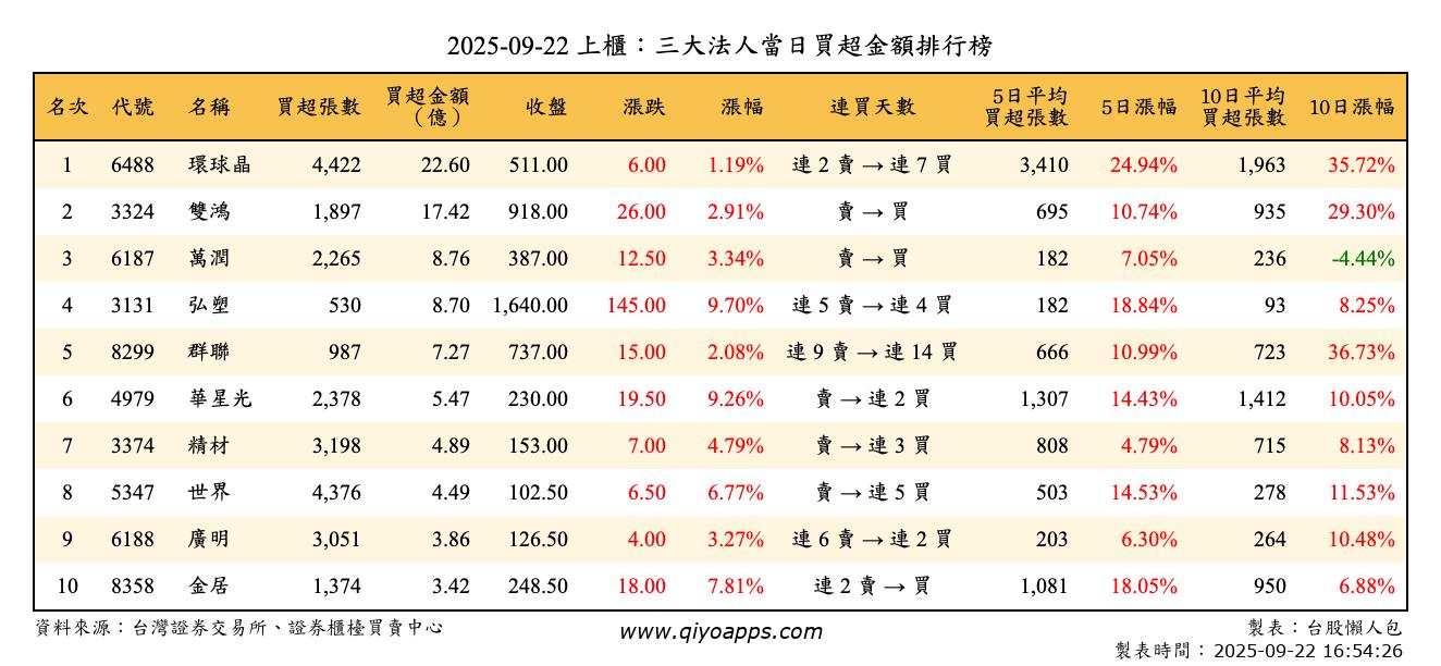上櫃：三大法人當日買超金額排行榜