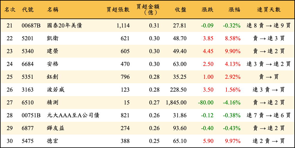 買超張數及金額