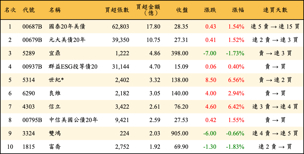 買超張數及金額