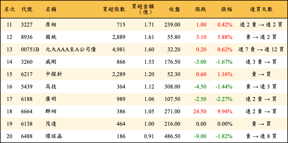 買超張數及金額