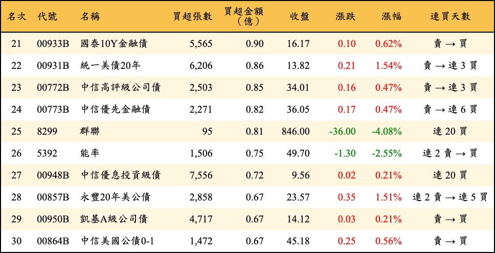買超張數及金額