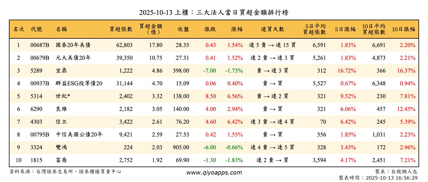 上櫃：三大法人當日買超金額排行榜