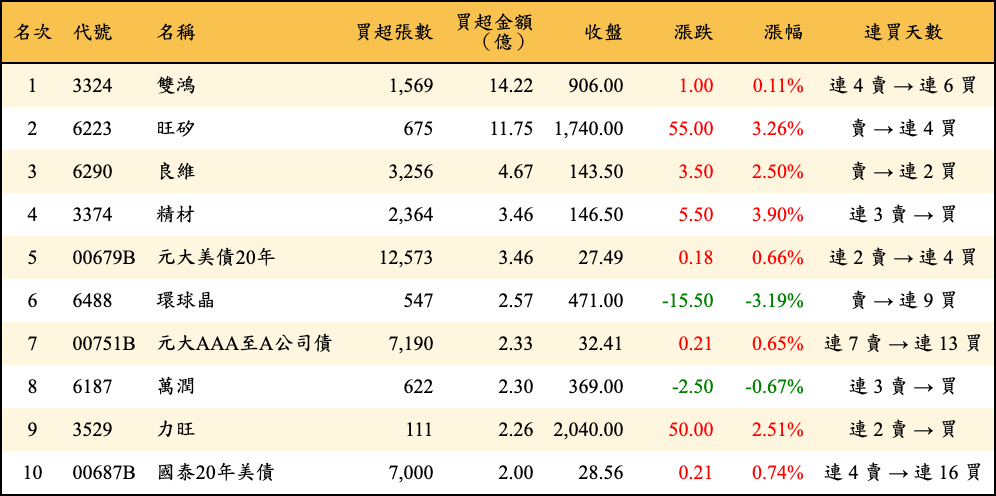 買超張數及金額