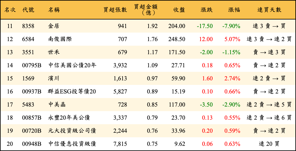 買超張數及金額