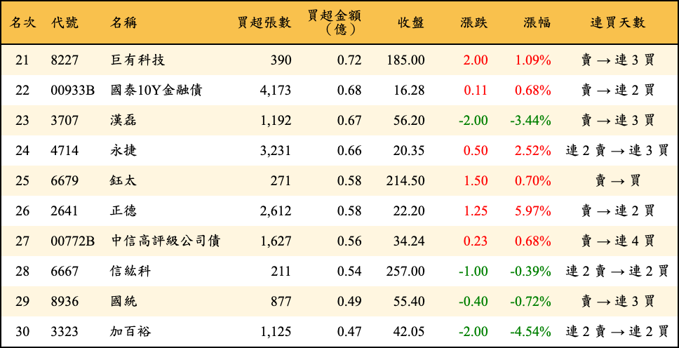 買超張數及金額