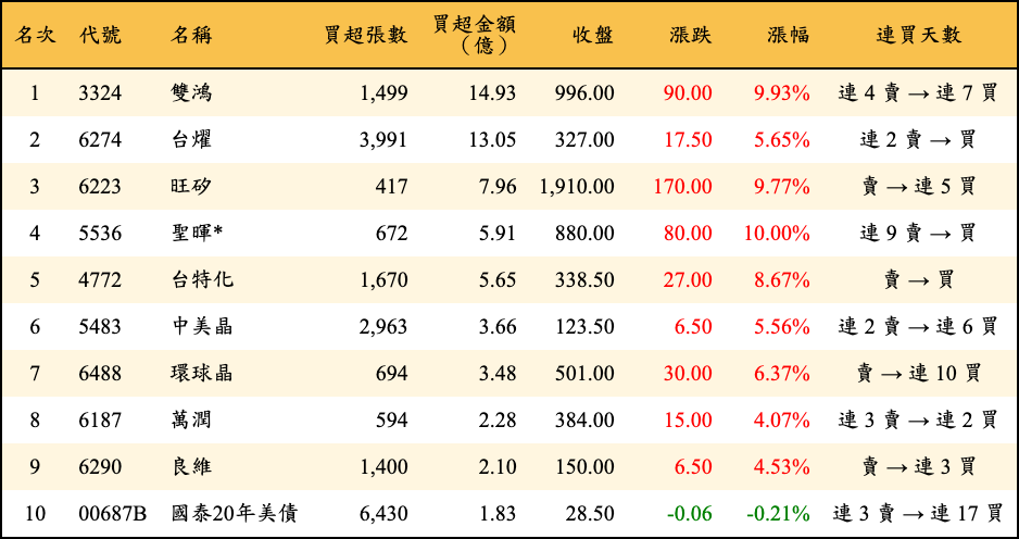 買超張數及金額