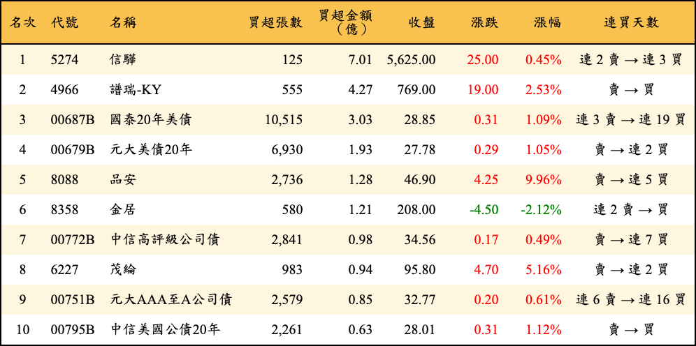 買超張數及金額