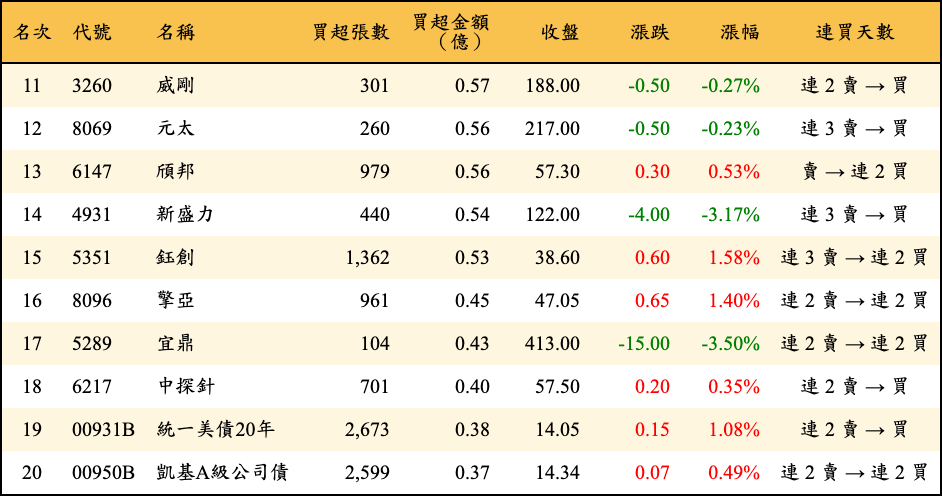 買超張數及金額