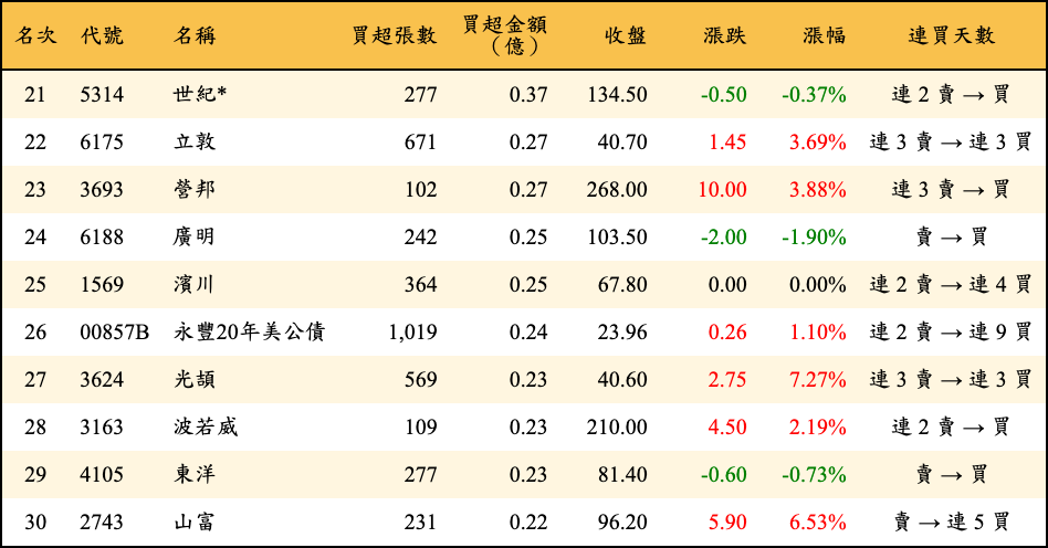 買超張數及金額