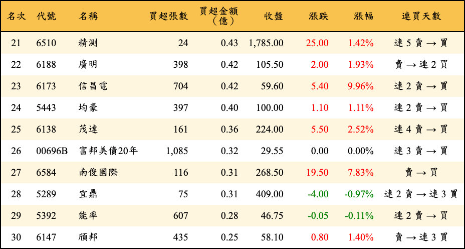 買超張數及金額