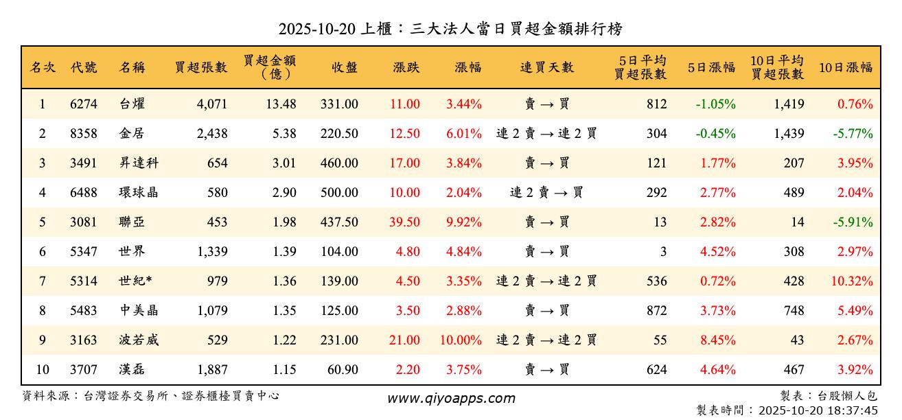 上櫃：三大法人當日買超金額排行榜