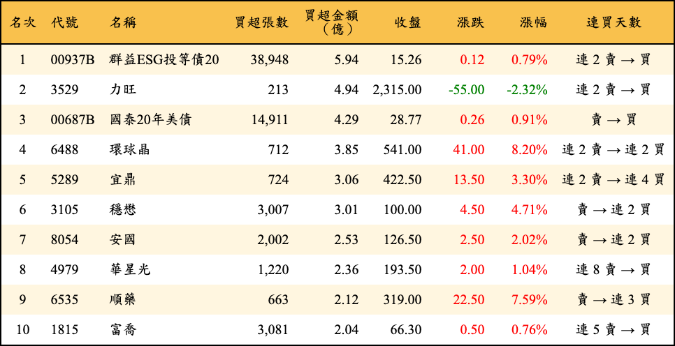 買超張數及金額