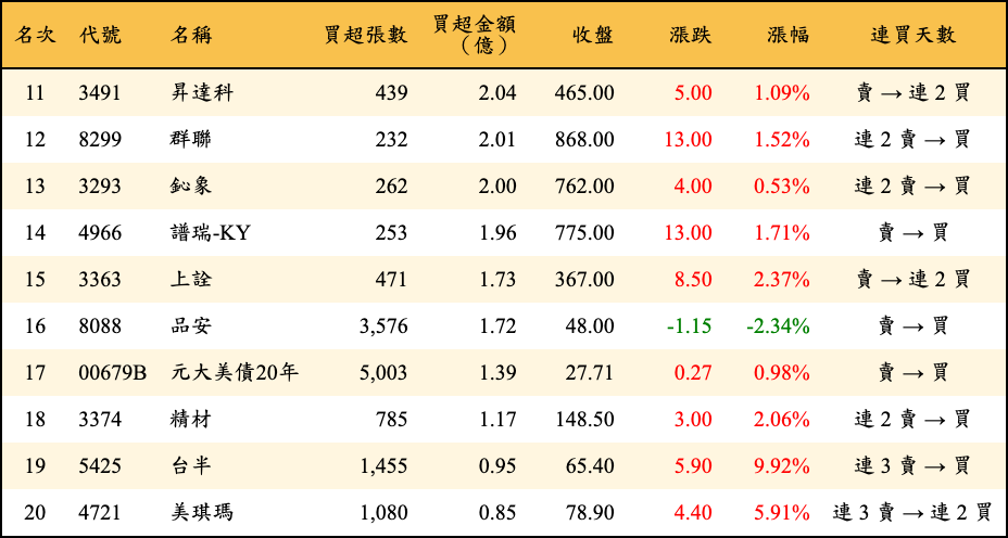 買超張數及金額