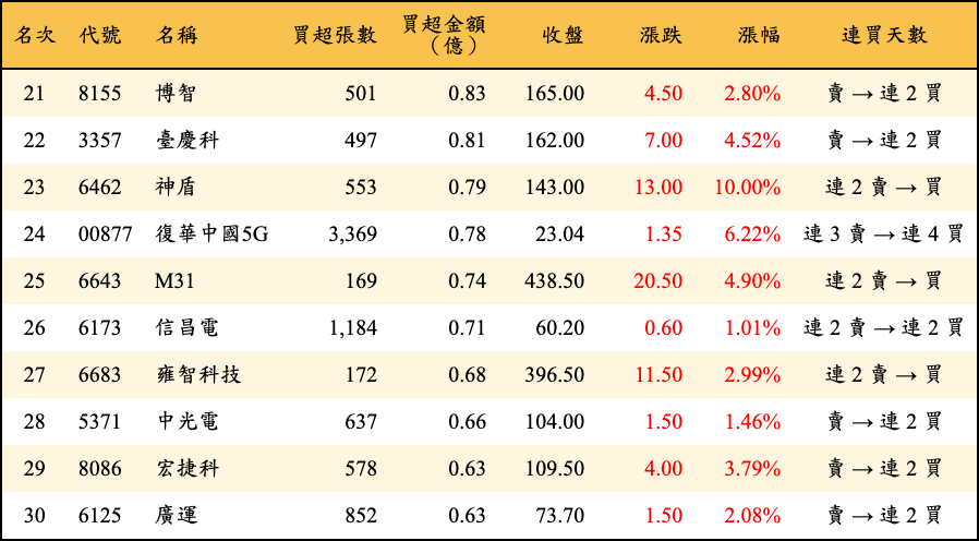 買超張數及金額
