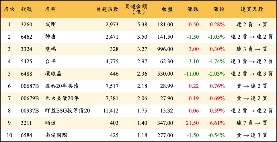 買超張數及金額