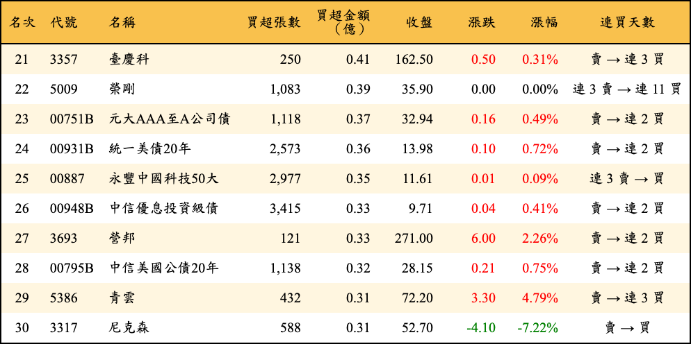 買超張數及金額