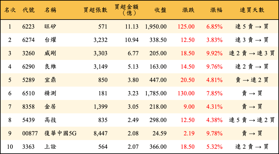 買超張數及金額