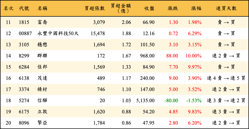 買超張數及金額