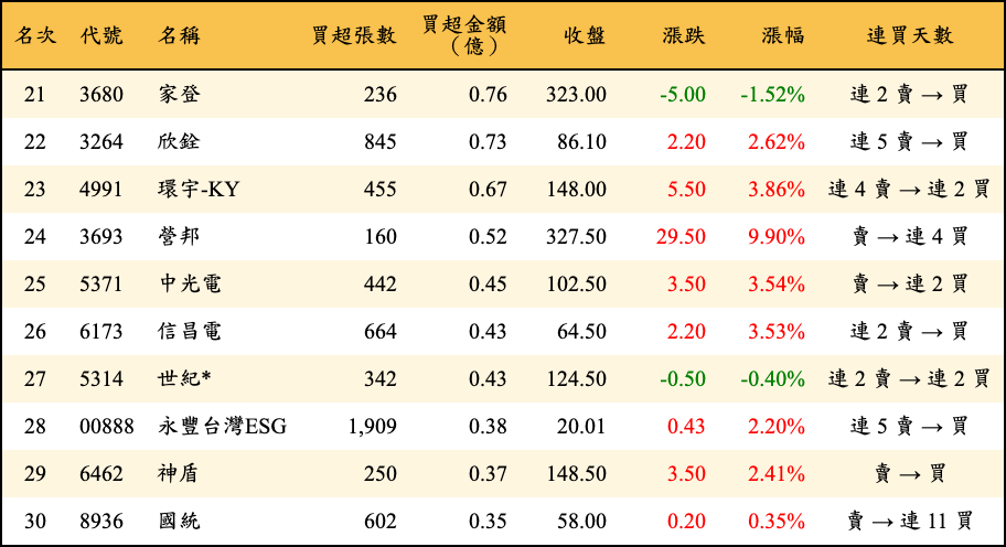 買超張數及金額