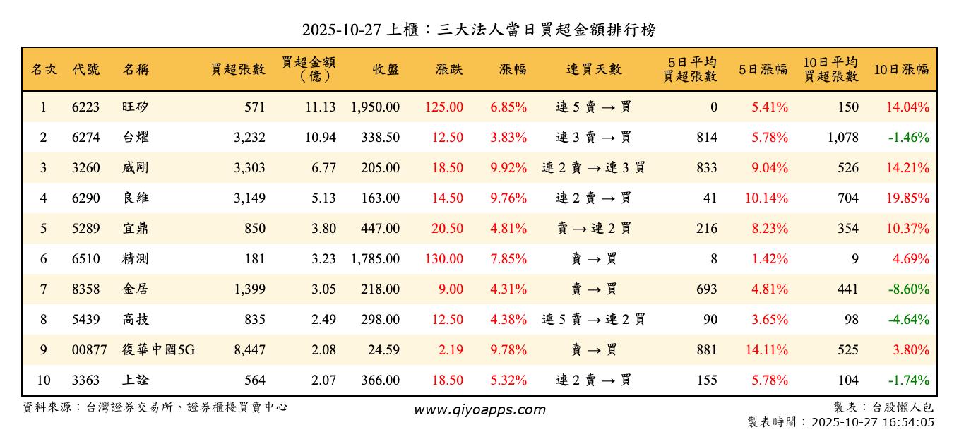 上櫃：三大法人當日買超金額排行榜