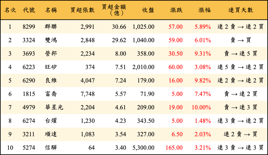 買超張數及金額