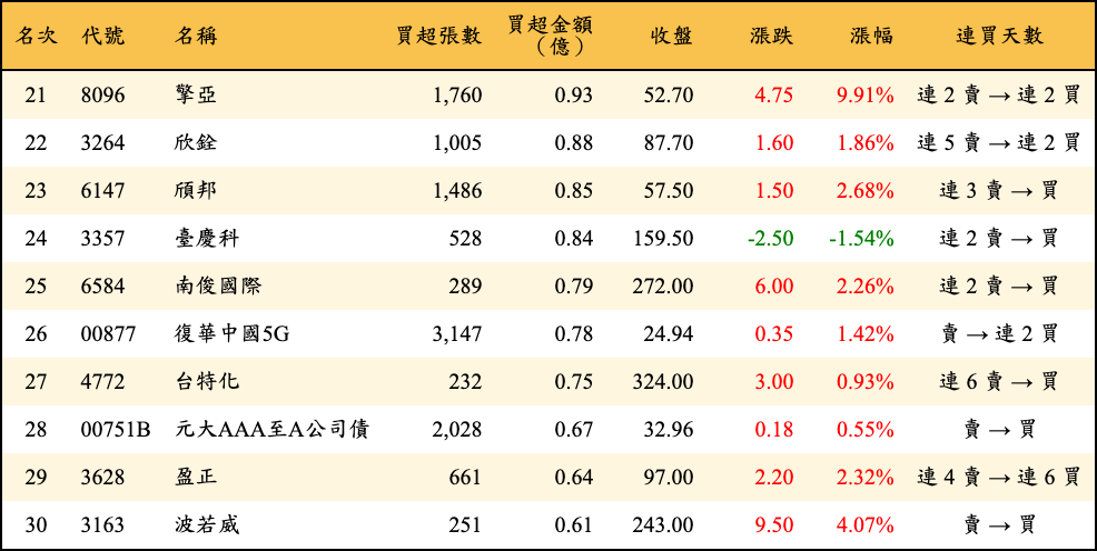 買超張數及金額