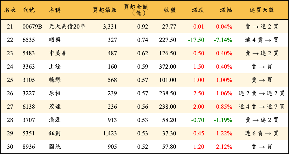 買超張數及金額