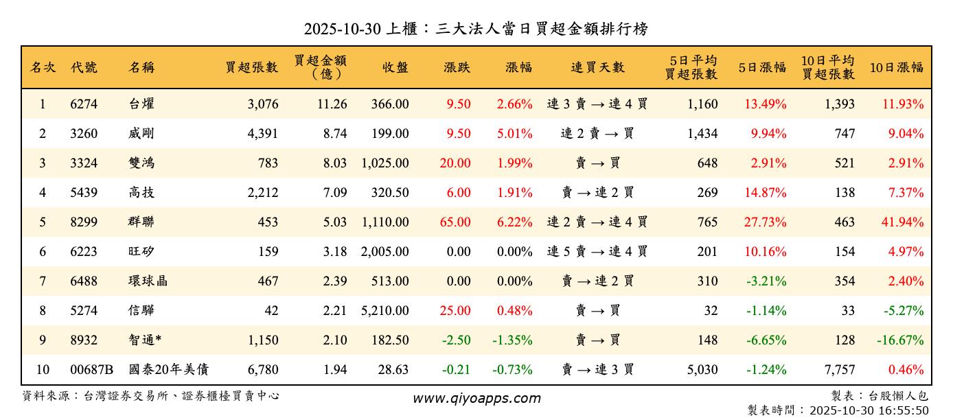 上櫃：三大法人當日買超金額排行榜