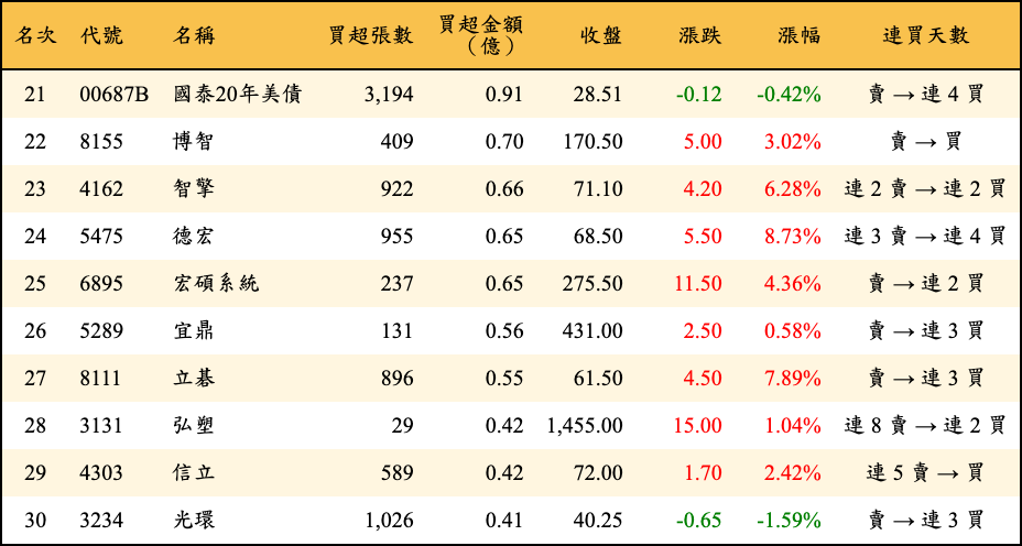 買超張數及金額