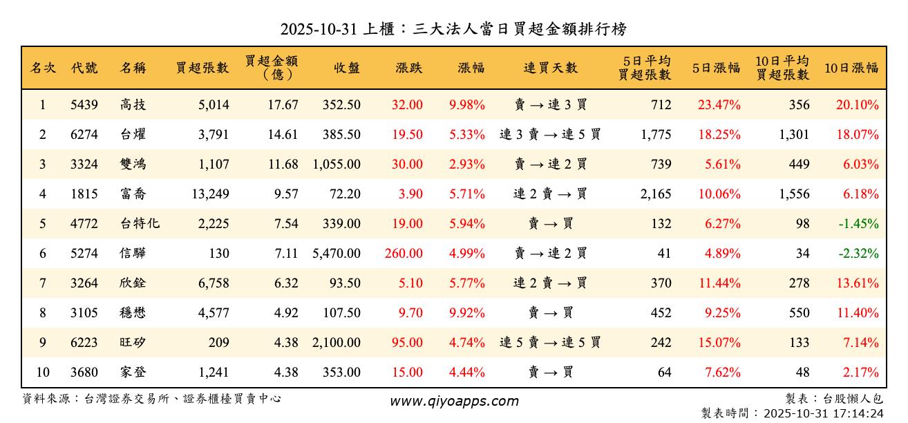 上櫃：三大法人當日買超金額排行榜