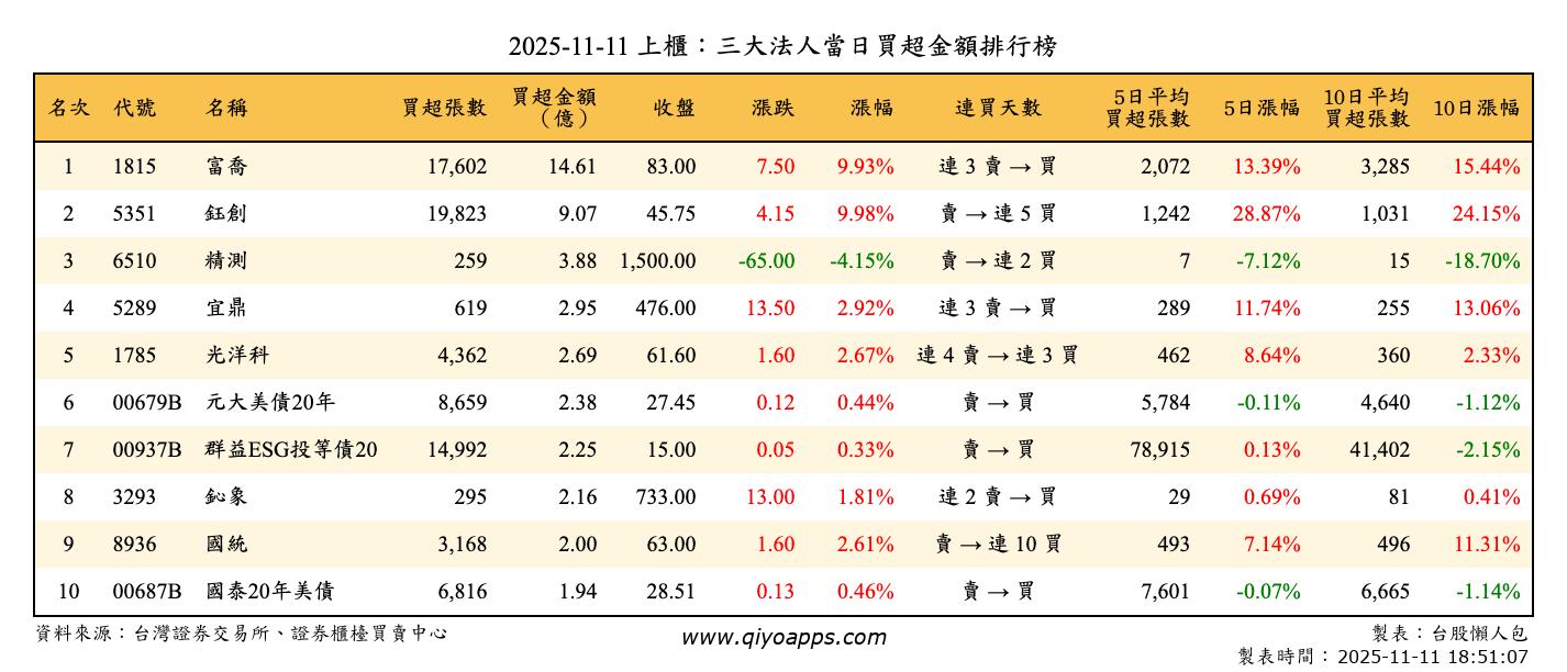 上櫃：三大法人當日買超金額排行榜