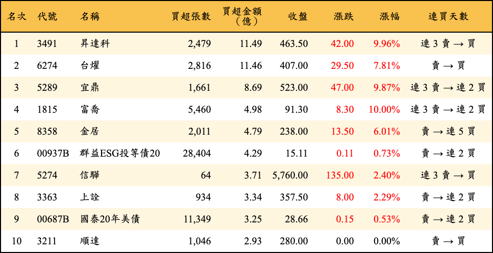 買超張數及金額