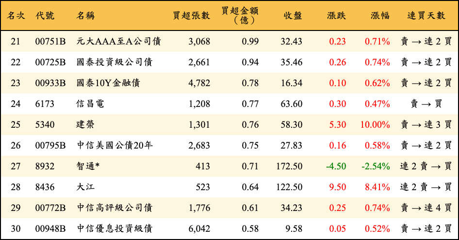 買超張數及金額