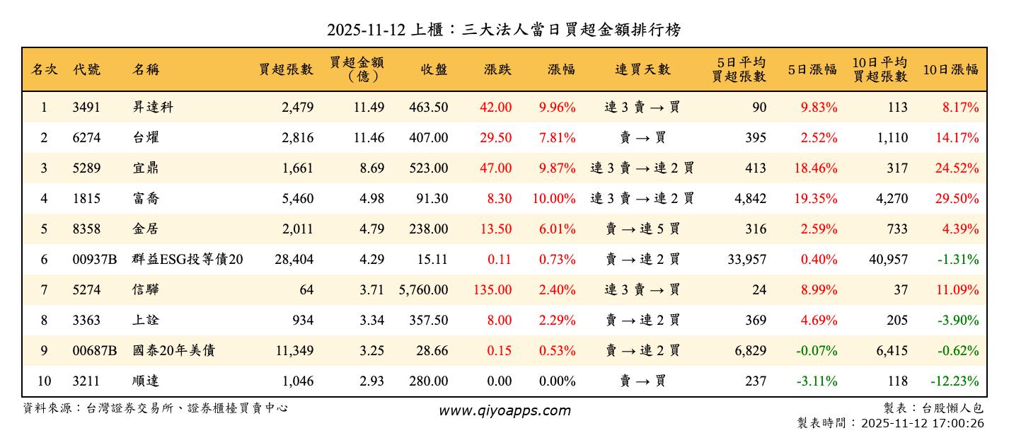 上櫃：三大法人當日買超金額排行榜